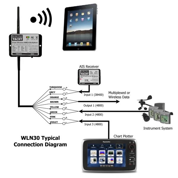 Digital Yacht WLN30 Smart Multi Input NMEA To WIFI Converter - Image 3